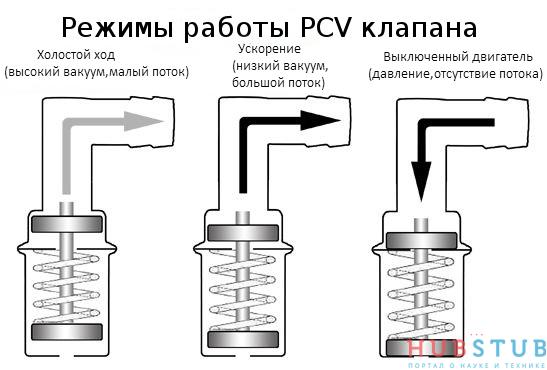 Как работает PCV клапан или удаление картерных газов.