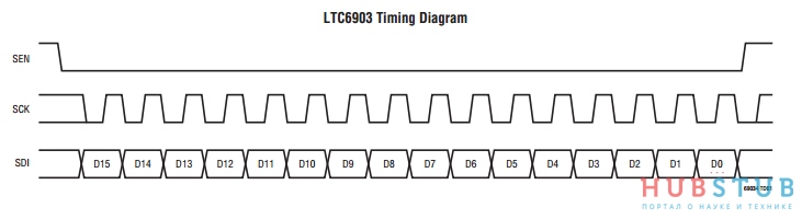 Цифровой программируемый генератор, подключение ltc6903 к STM32.