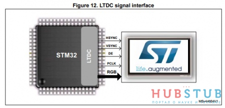 STM32 описание работы LTDC.
